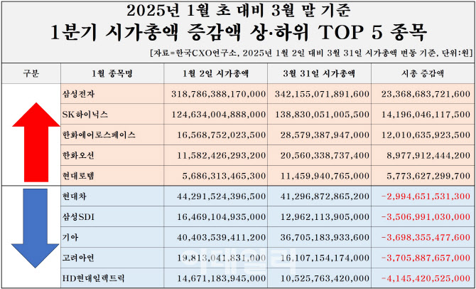 삼성·SK 중심 상장사 시총 증가…10곳 중 6곳은 하락
