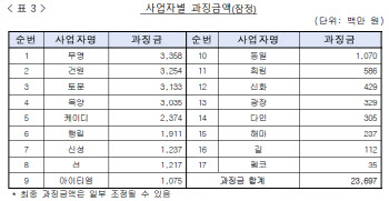 '순살 아파트' 뒤엔 건설감리 '무더기 입찰담합' 있었다