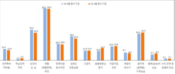 “나아질 기미 없다”…5월 중기 경기전망 전월과 동일