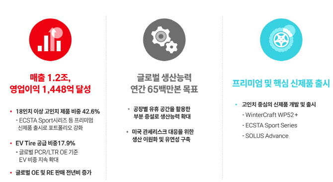 금호타이어, 1분기 매출액 1.2조원 기록…`고인치 타이어 판매 확대`(종합)