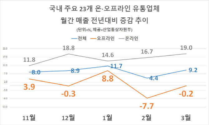 마트·백화점 매출 2개월째 감소세…온라인은 매출은 증가