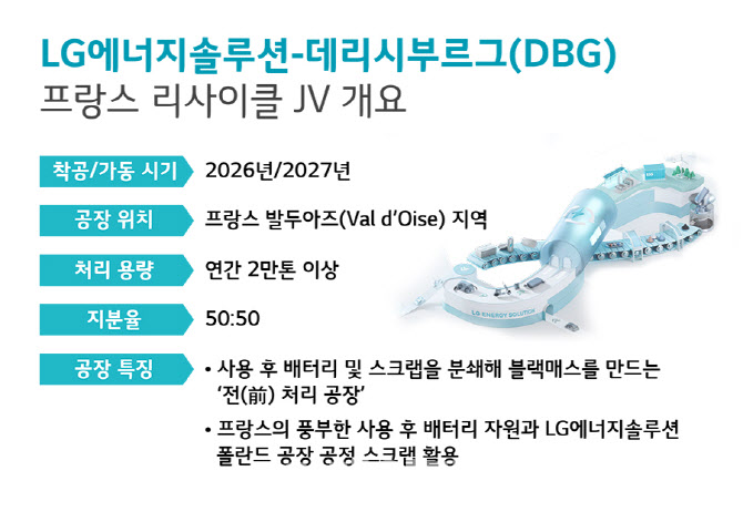 LG엔솔, 프랑스에 DBG와 배터리 리사이클 JV 설립