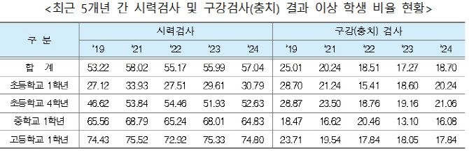 비만 학생 줄었지만…시력 나빠지고 충치 늘었다, 왜?