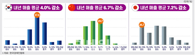 美 관세 쇼크…내년 매출 韓 -4.0% 中 -6.7% 日 -7.2%