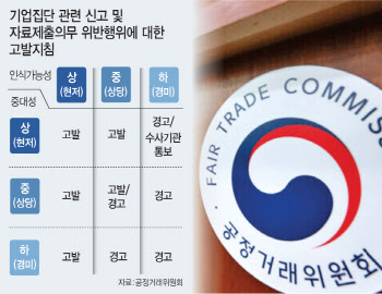 공정위, 조원태 한진그룹 회장에 '경고'…계열사 신고 누락