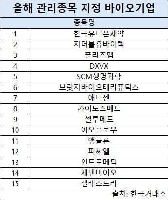 "모 아니면 도"…바이오株, 임상 결과 따라 출렁이는 주가