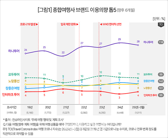 하나투어 '독주' 여전…참좋은여행 '다크호스'로 부상