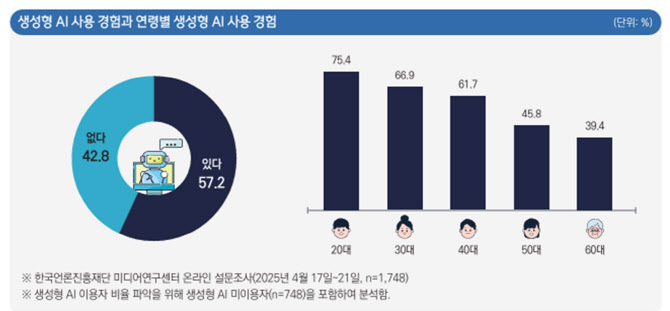 “지브리 스타일에 반했다”… 생성형 AI 사용자, 2배 증가