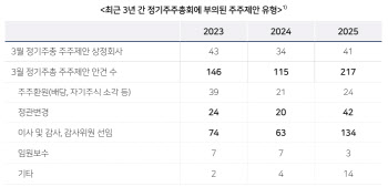 소액주주 힘 세졌다…올해 정기주총 주주제안 88% 증가