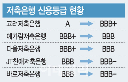 저축은행 신용등급 우수수…퇴직연금 판매 '경고등'