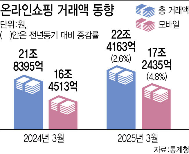 배달·온라인 장보기 '훨훨'…3월 온라인쇼핑 22.4조 '역대 최고'