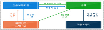 퇴직연금 도입한 중기에 최대 5억원 저리 대출