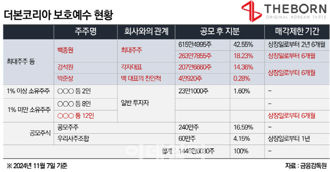 [마켓인]‘쪼개기 보호예수’ 백종원, 더본코리아 오버행 우려 잠재울까