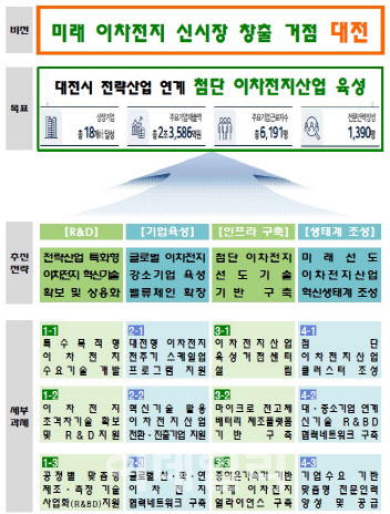 대전시, 이차전지 기업의 글로벌 진출 지원에 박차