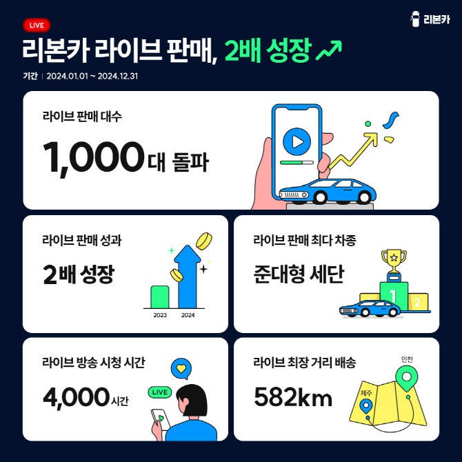 중고차 ‘라방’ 시대…리본카, 판매량 2배 성장 비결은