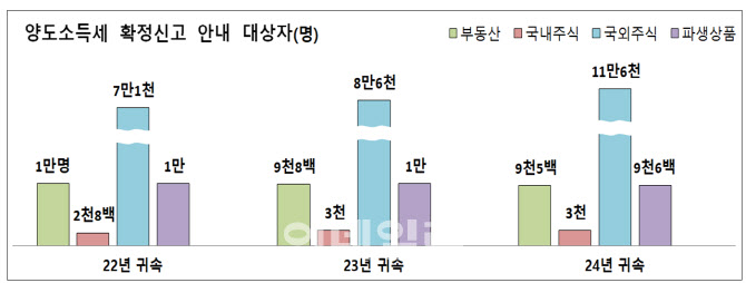 서학개미 증가에…해외주식 양도세 신고대상, 1년새 35%↑