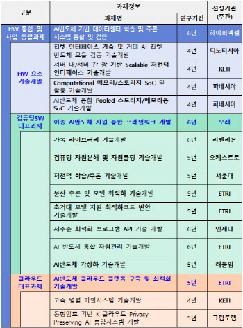 4030억 'AI 클라우드' 사업, 하이퍼엑셀-리벨리온 선정