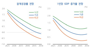 한국, 이대로면 15년 뒤 성장률 '0%'…충격 전망