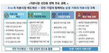김소영 “자본시장 선진화 정책…글로벌 경쟁력 강화 성과”