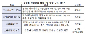 신한銀 “월 43만원 이자 내던 폐업고객, 39만원에 원리금 상환”