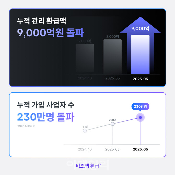 비즈넵, 출시 2년 8개월 만에 누적 관리 환급액 9천억