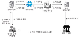 "해외서 카드 없이 앱으로 결제·환전 가능한 시스템 구축"