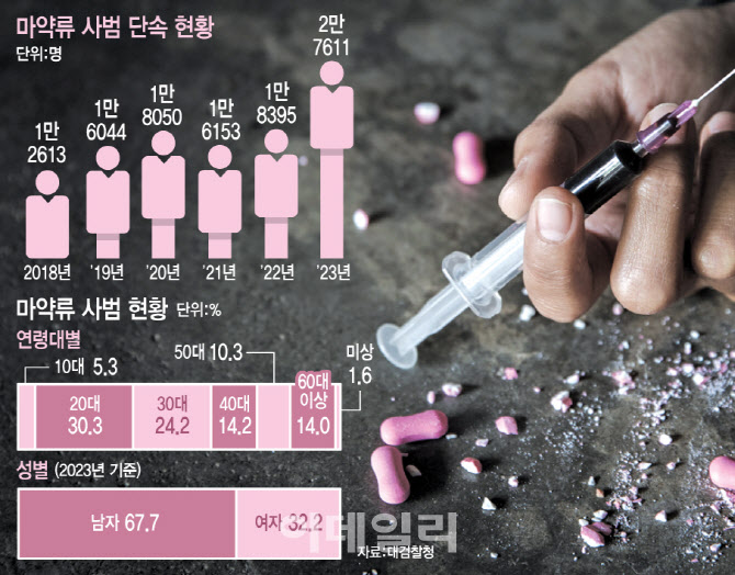 '무직·고졸·2030'…데이터가 말하는 마약 중독의 구조