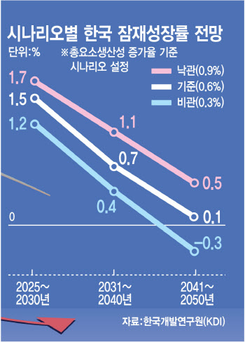 0% 성장보다 더 큰 충격 온다…한국 최악 시나리오(종합)