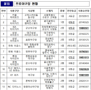 롯데·기아 야구장 안전 'C등급' 받아…30년 넘은 곳도 5곳