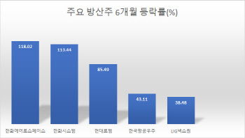 방산주 꼴찌의 반란?…'23조 잭팟' 소식에 들썩