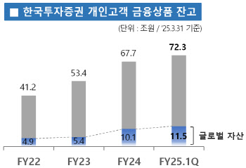 한투證, 개인고객 잔고 70조원 돌파…“5년내 200조 돌파할 것”