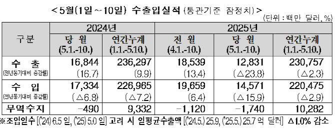 5월초 수출 긴 연휴 맞물려 ‘뚝’…1~10일 23.8%↓(상보)