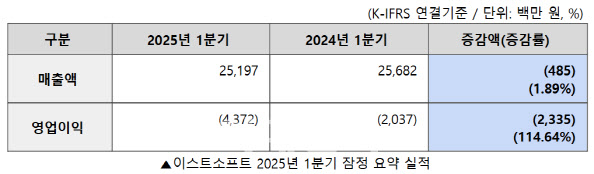 이스트소프트, 1Q 매출 252억...“하반기 AI사업 수익화 기대”