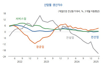 韓 ‘경제둔화’ 경고한 KDI…“통상리스크에 수출 더 악화할 것”
