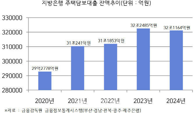 비수도권 DSR 차등 적용 추진에도…지방銀 “실익 체감 어려울 듯”