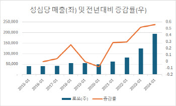 숱한 위기 있었지만…성심당 성공한 이유 3가지