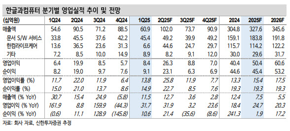 한글과컴퓨터, 올 2분기 연결 영업익 서프라이즈 전망…매수 적기-신한