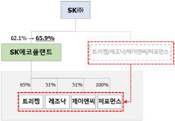 SK의 '선택과 집중'…반도체·AI인프라 중복사업 통합