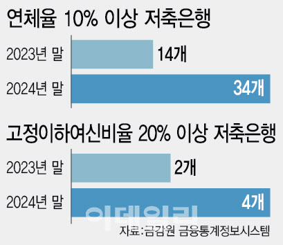 저축銀 잇단 예금금리 인상에…당국 ‘수신고·예대율’ 예의주시