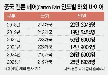 해외 바이어 몰리는 中…전시이벤트 고사위기 美