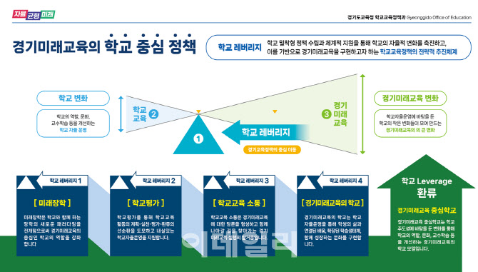 경기도교육청 '학교 레버리지' 전략으로 미래교육청 전환 박차