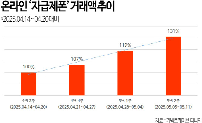 SKT 해킹 여파에 자급제폰 거래액 30% ‘껑충’
