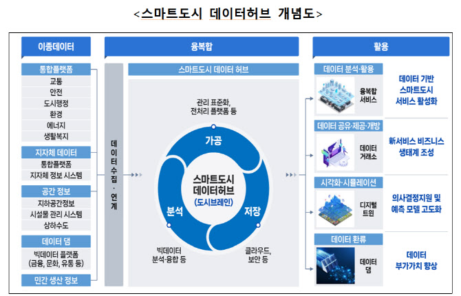 국토부, 스마트도시 데이터허브 시범솔루션 공모