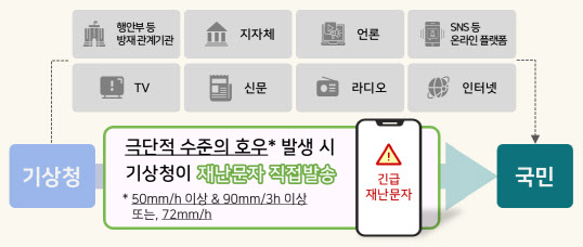 우리동네 극한 호우, '삐~' 긴급재난문자 발송…전국 확대