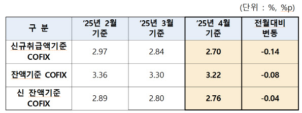 주담대 변동금리 더 떨어진다…4월 코픽스 7개월 연속 하락