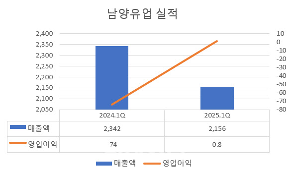 남양유업, 1Q 영업익 '흑전'…3분기 연속 흑자