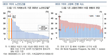 '가난한 노인의 나라' 한국…기초연금 개편하고 주택연금 활용해야