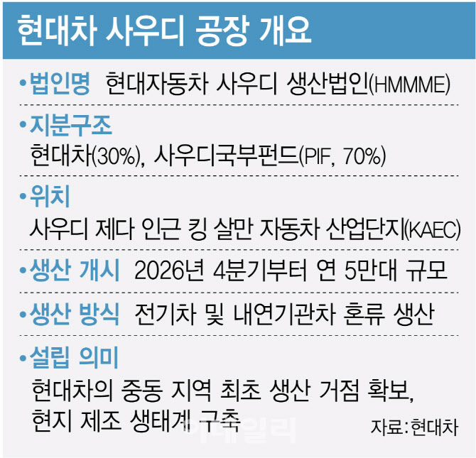 현대차 “美·사우디 잇단 대규모 투자에도…국내 투자 위축 없다”