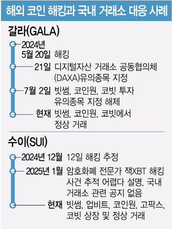 국내 코인에만 엄격…해킹 해외 코인들 버젓이 국내 거래소 거래