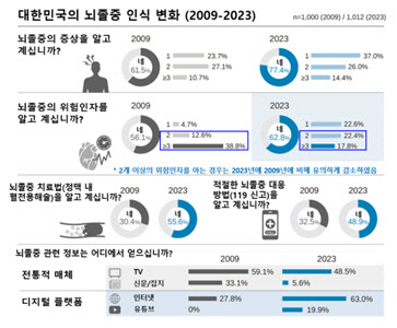 한국 뇌졸중 인식 향상...심층적 이해도는 감소